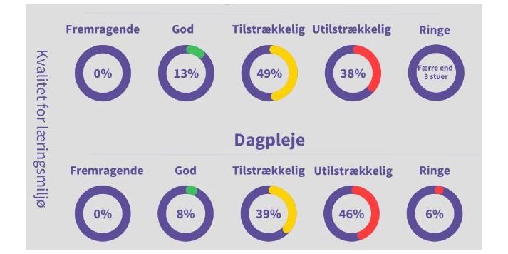 I gennemsnit er kvaliteten af læringsmiljøet "utilstrækkelig" i fire ud af ti tilbud til 0-2-årige børn. Det viser omfattende måling.