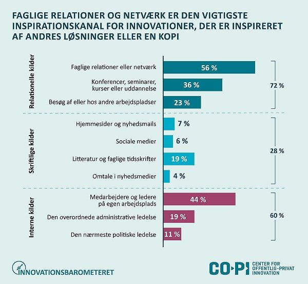 Figuren viser gennem hvilke kanaler, arbejdspladser har hentet inspiration til genbrugte innovationer. Procenterne længst til venstre viser procentandelen, der har valgt mindst én af inspirationskanalerne inden for kategorien. Spørgsmålet er kun stillet til de arbejdspladser, hvor den seneste innovation er er inspireret af andres løsninger, men tilpasset eller i vidt omfang en kopi af andres løsninger. Procentandelene i figuren summerer til mere end 100 %, fordi arbejdspladserne har haft mulighed for at vælge flere svarmuligheder.