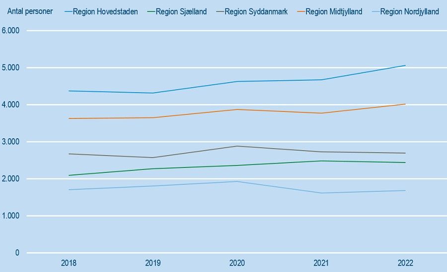 I 2022 var antallet af personer, som fik tildelt tabt arbejdsfortjeneste, steget til 15.850 fra 14.430 personer i 2018.