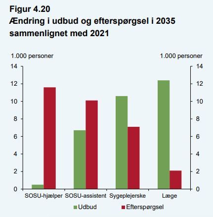 Sosu-hjælpere og sosu-assistenter er to af de faggrupper, hvor rekrutteringsudfordringerne ifølge fremskrivning ser ud til at stige frem mod 2035. Illustration: 2030-planen