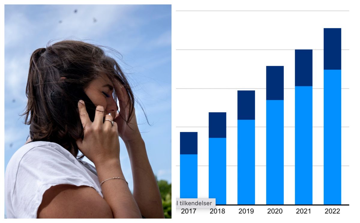 Antallet af årlige tilkendelser af førtidspension til unge under 40 år er steget med 3.500 personer fra 2014 til 2022, hvilket svarer til mere end en firdobling, viser en ny analyse fra Dansk Arbejdsgiverforening (DA).