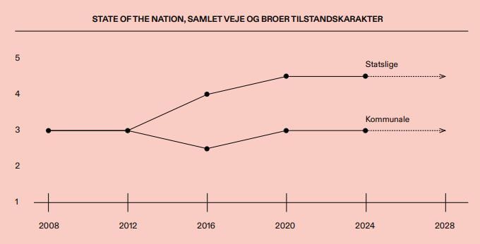 Mens de statslige veje og broer de seneste 12 år har gennemgået klare forbedringer, er der et stort efterslæb for de kommunale.